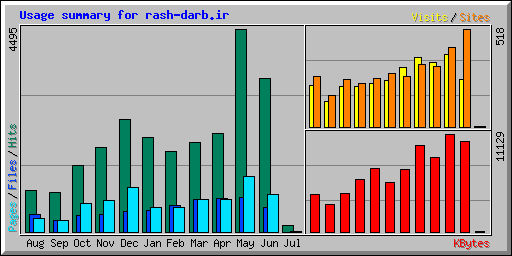 Usage summary for rash-darb.ir